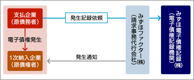 納入企業の利用メリット等 みずほ銀行