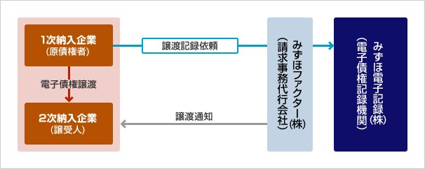 譲渡方法