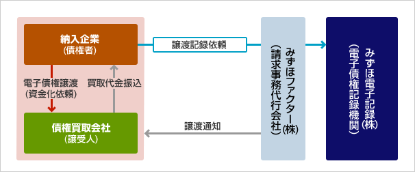 譲渡方法