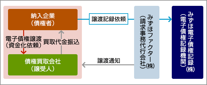 納入企業の利用メリット等 みずほ銀行