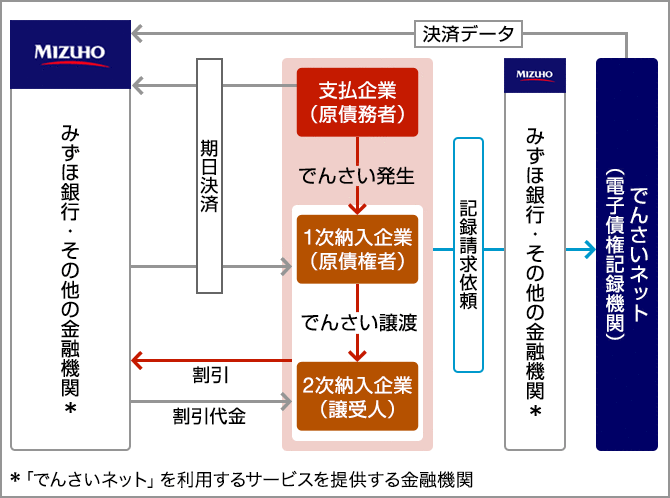 でんさいネットサービス みずほ銀行