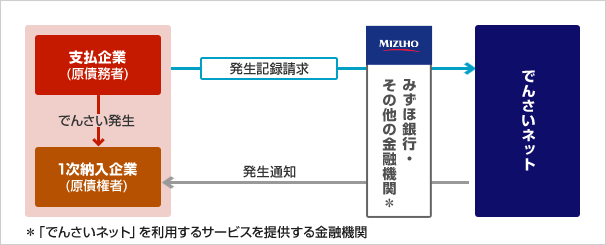 発生方法