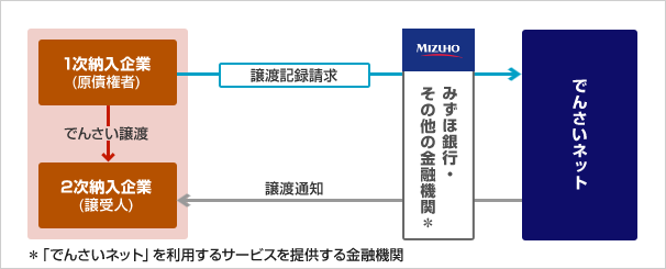 譲渡方法