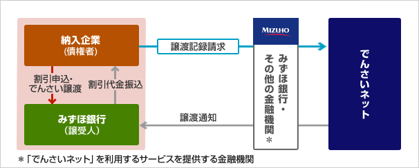 割引方法