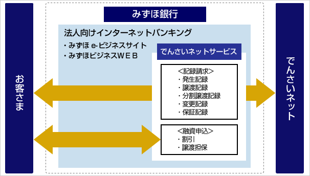 でんさいネットサービスのイメージ図