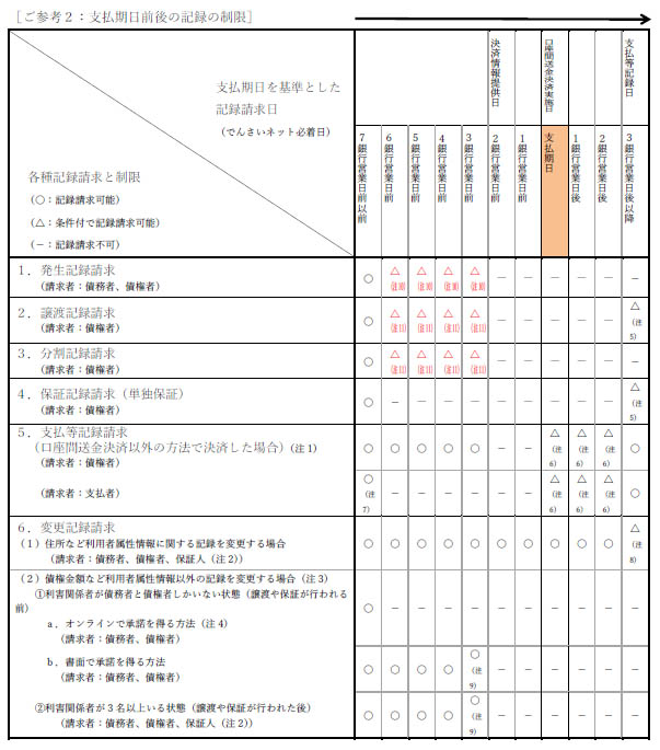 ご参考2:支払期日前後の記録の制限