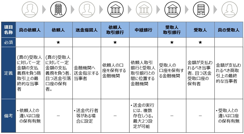 真の依頼人、送金指図人、真の受取人