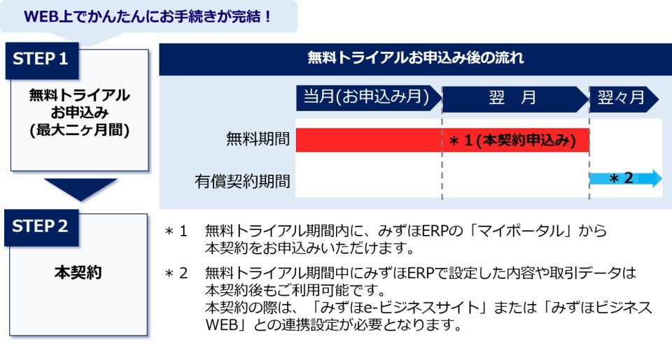 *WEB上でかんたんにお手続きが完結！ ステップ1：無料トライアルお申込（最大二ケ月間）無料トライアルお申込み後の流れ：当月（お申込月）から翌月中にて無料期間*1（本契約申込） *1：無料トライアル期間内に、みずほERPの「マイポータル」から本契約をお申込みいただけます。 翌々月から有償契約期間*2 *2：無料トライアル期間中にみずほERPで設定した内容や取引データは本契約後もご利用可能です。本契約の際は、「みずほe-ビジネスサイト」または「みずほビジネスWEB」との連携設定が必要となります。 ステップ2：本契約