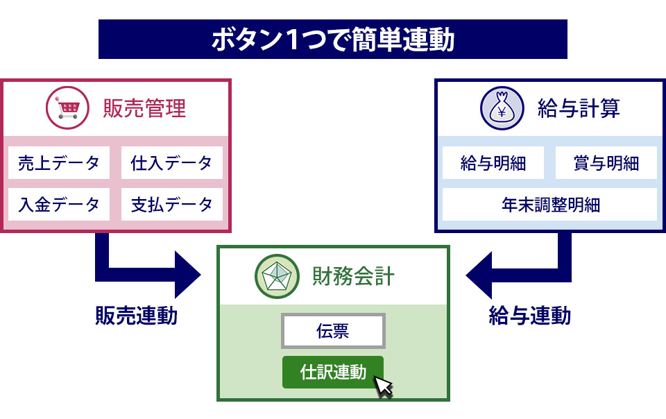 ボタン1つで簡単連動