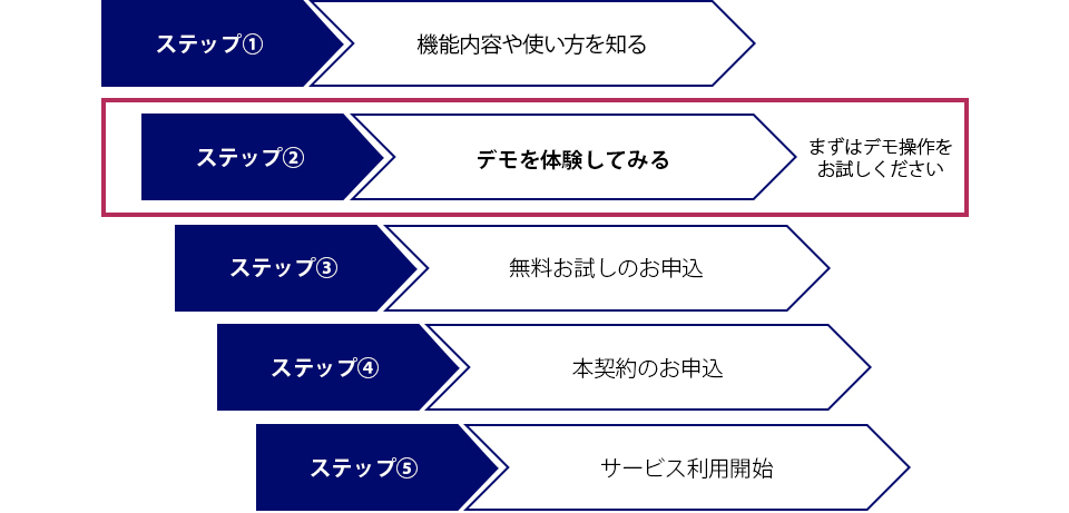 ステップ①機能内容や使い方を知る ステップ②デモを体験してみる まずはデモ操作をお試しください ステップ③無料お試しのお申込 ステップ④本契約のお申込 ステップ⑤サービス利用開始