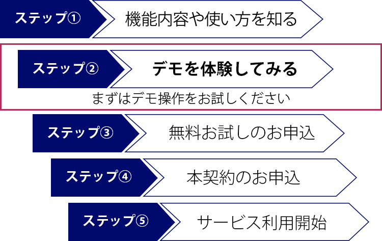 ステップ①機能内容や使い方を知る ステップ②デモを体験してみる まずはデモ操作をお試しください ステップ③無料お試しのお申込 ステップ④本契約のお申込 ステップ⑤サービス利用開始