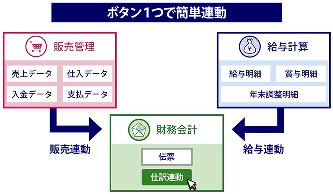 販売管理業務フロー図