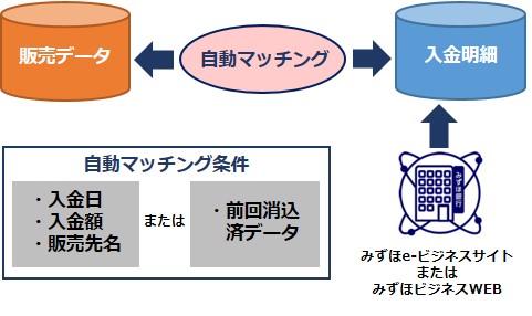入金消込のイメージ