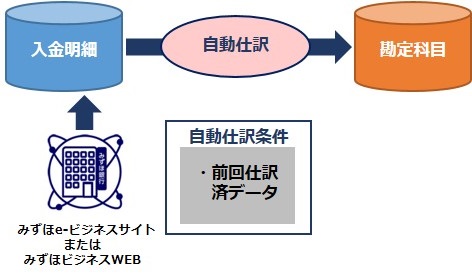 自動仕訳のイメージ
