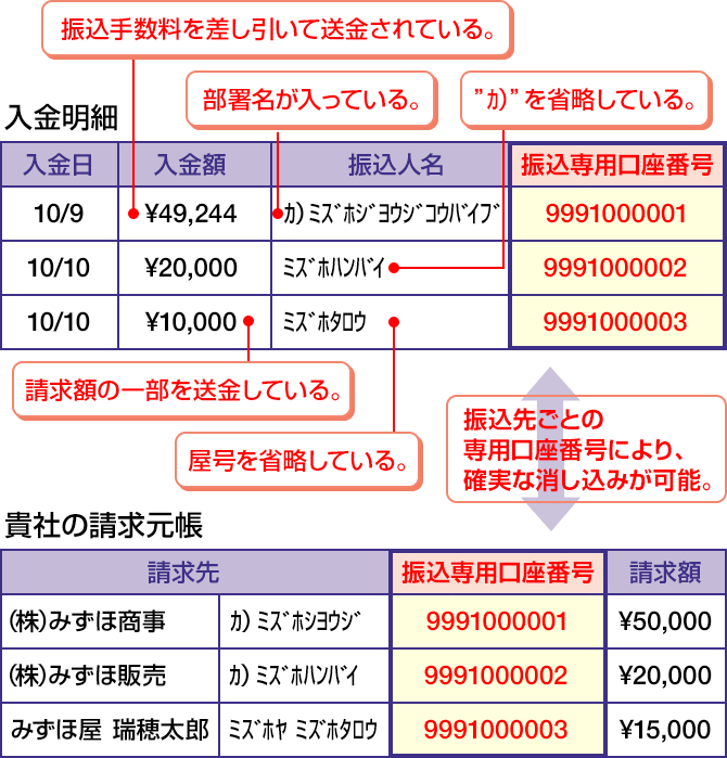 入金管理サービス ベストレシーバー みずほ銀行