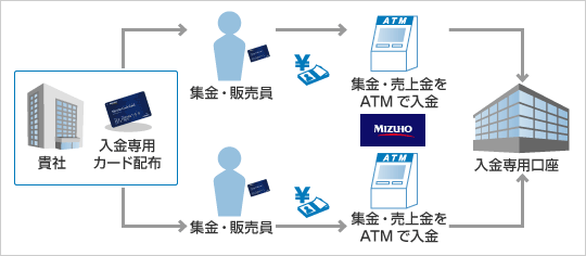 入金専用カードサービスの概要図