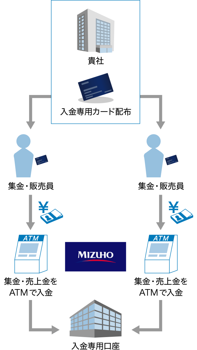 鏡野が: 優雅 みずほ銀行 Atm 振込 やり方