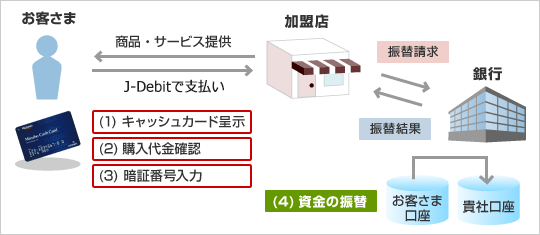 デビットカードサービス（J-Debit）の概要図
