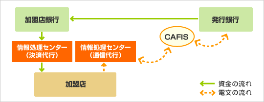 間接加盟店契約