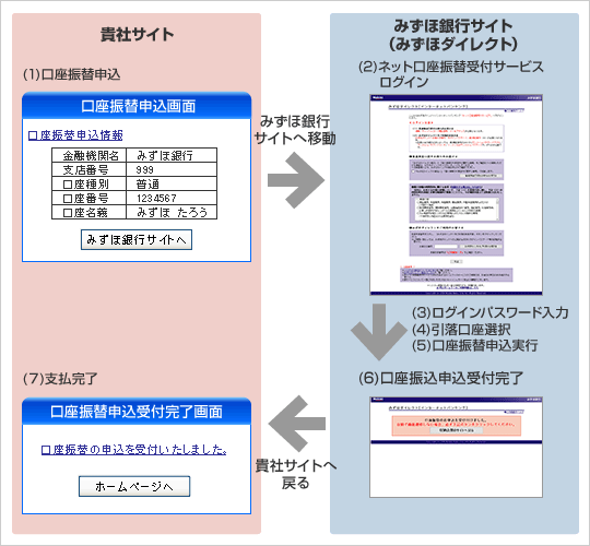 「ネット口座振替受付サービス」の概要図