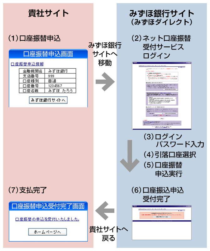 引き落とし 自動