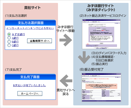 「ネット振込決済サービス」の概要図