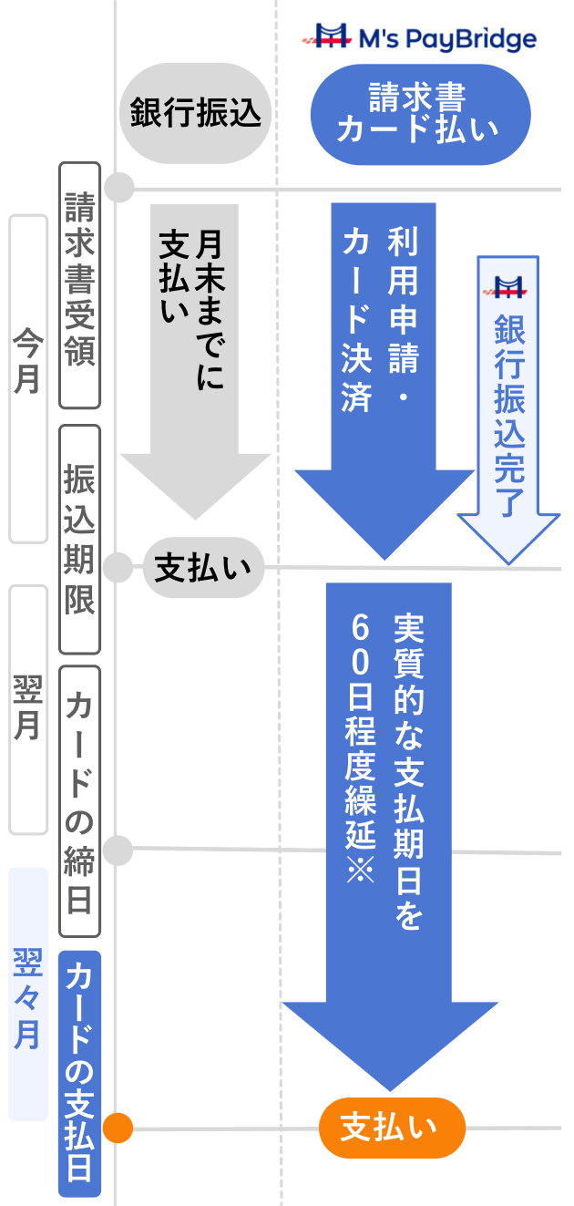 ポイント2 支払サイトの延長