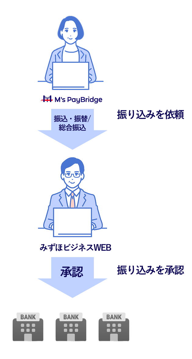ポイント2&emsp;支払処理の効率化
