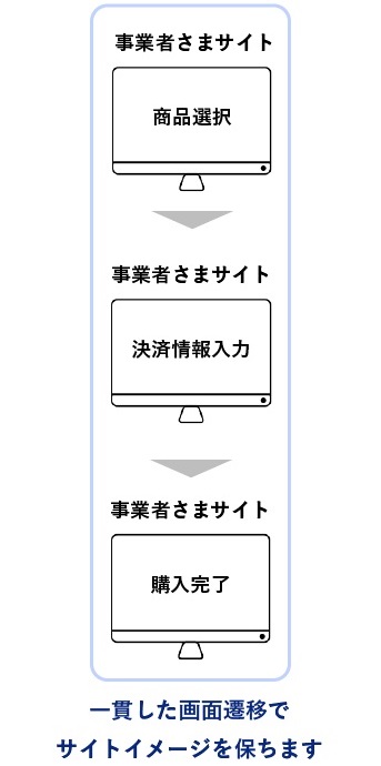 一貫した画面遷移でサイトイメージを保ちます