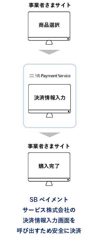 SBペイメントサービス株式会社の決済情報入力画面を呼び出すため安全に決済