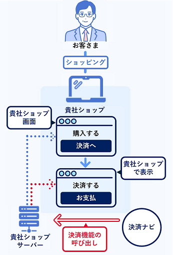 データ連携型
