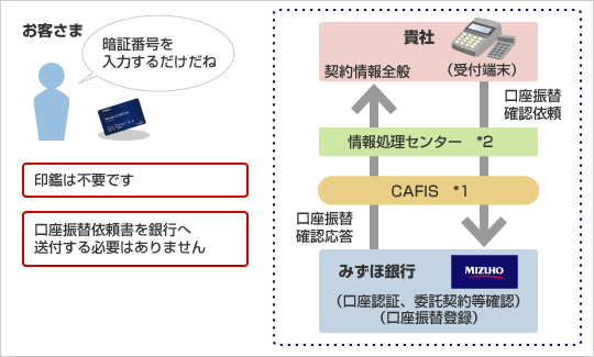 ペイジー口座振替受付サービスの概要図