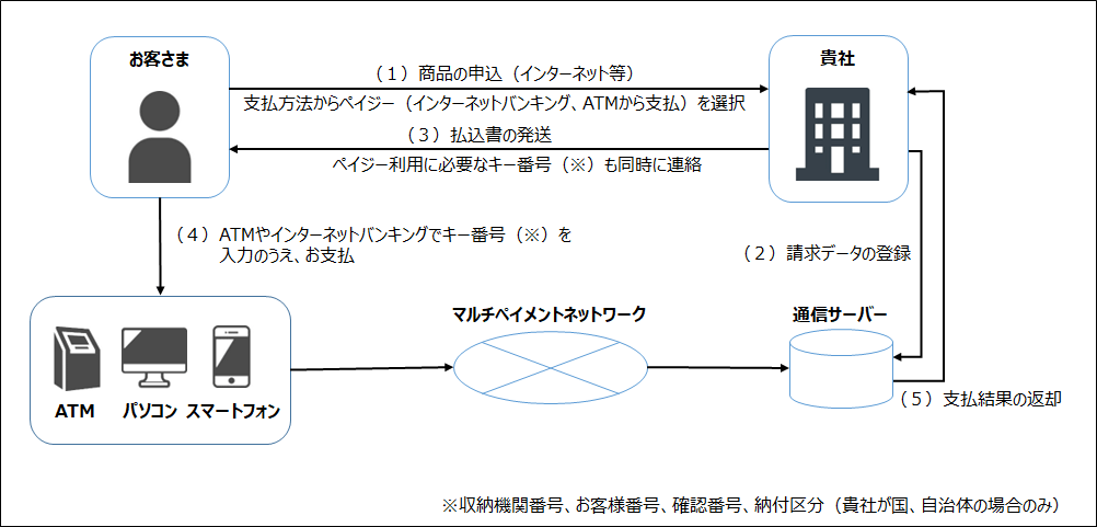 ペイジー税金・料金払込みサービスの概要図