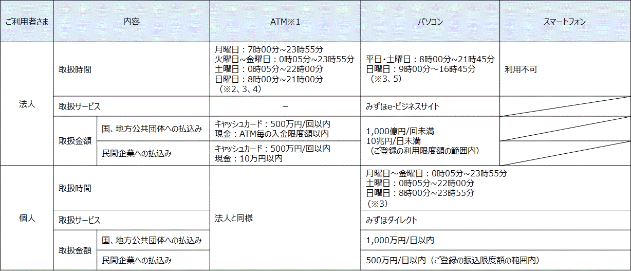 当行の提供チャネルとサービス内容