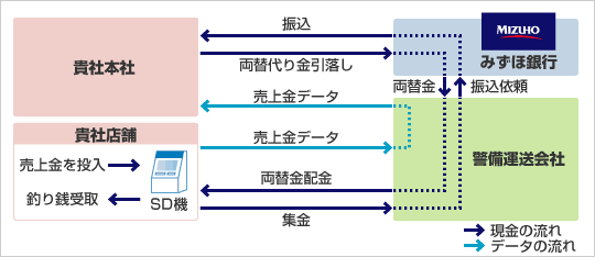 オンライン入金機方式<SD機スキーム>の事例