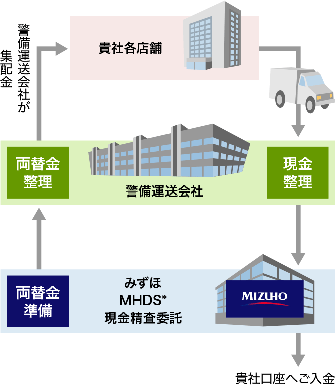 集配金サービス みずほ銀行