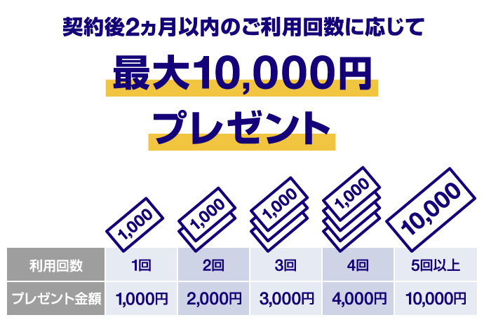 契約後2ヵ月以内のご利用回数に応じて最大10,000円プレゼント