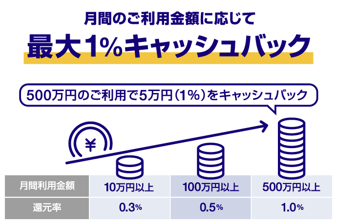 月間のご利用金額に応じて最大1%キャッシュバック 500万円のごりようで5万円(1%)をキャッシュバック