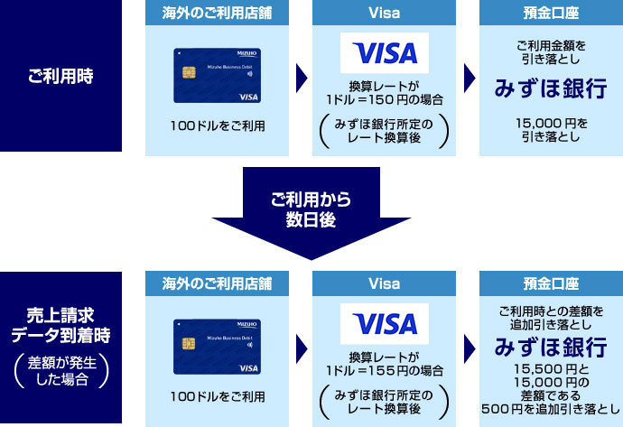 ご利用時 海外のご利用店舗 100ドルをご利用 Visa 換算レートが1ドル＝100円の場合（みずほ銀行所定のレート換算後） 預金口座 ご利用金額を引き落とし みずほ銀行 10,000円を引き落とし ご利用から数日後 売上請求データ到着時（差額が発生した場合） 海外のご利用店舗 100ドルをご利用 Visa 換算レートが1ドル＝105円の場合（みずほ銀行所定のレート換算後） 預金口座 ご利用時との差額を追加引き落とし みずほ銀行 10,500円と10,000円の差額である500円を追加引き落とし