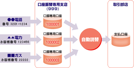 「ペイメント・マネージャー」概要図