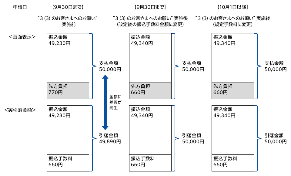 画面表示と実引落金額のイメージ