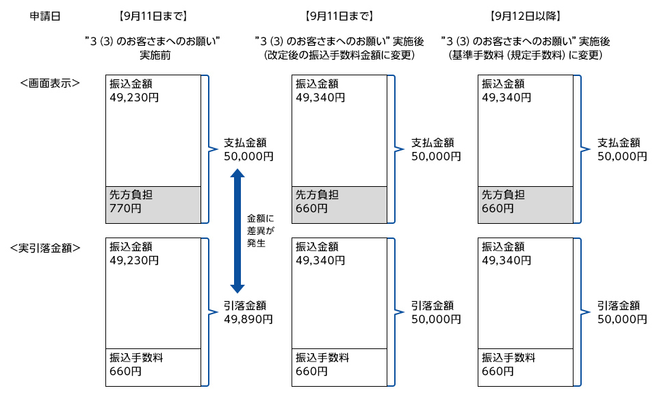 画面表示と実引落金額のイメージ