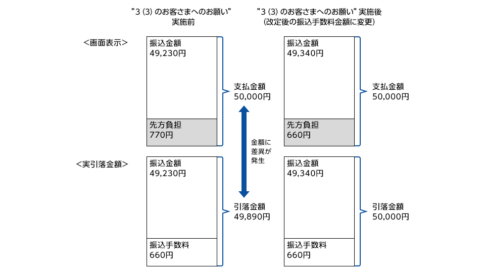 画面表示と実引落金額のイメージ