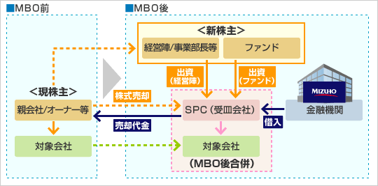 一般的なMBOスキーム図