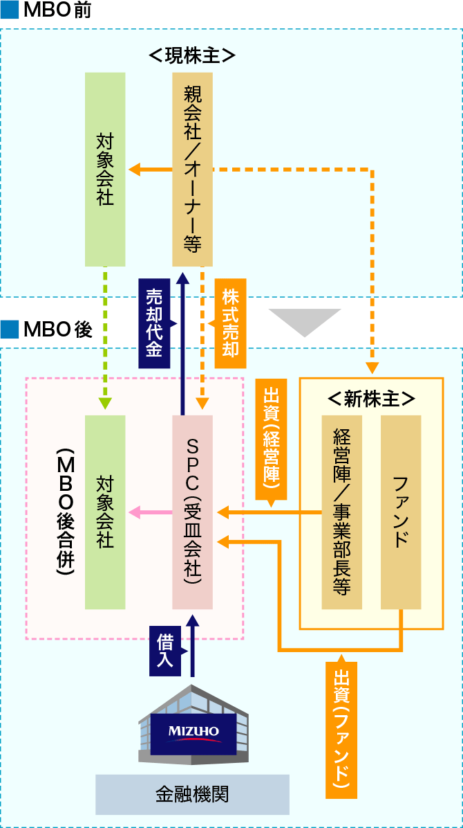 Lbo Mbo 買収ファイナンス 企業再生 みずほ銀行
