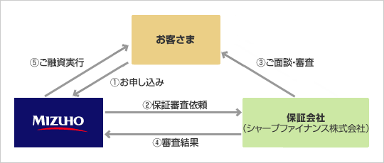 お取引の流れ