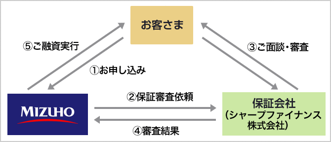 シャープ ファイナンス