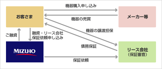 新規設備口の仕組み
