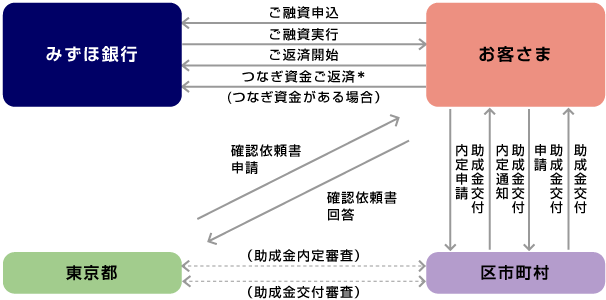 ご融資までの一般的な流れ