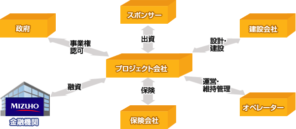 一般的なプロジェクトファイナンススキーム図のイメージ図